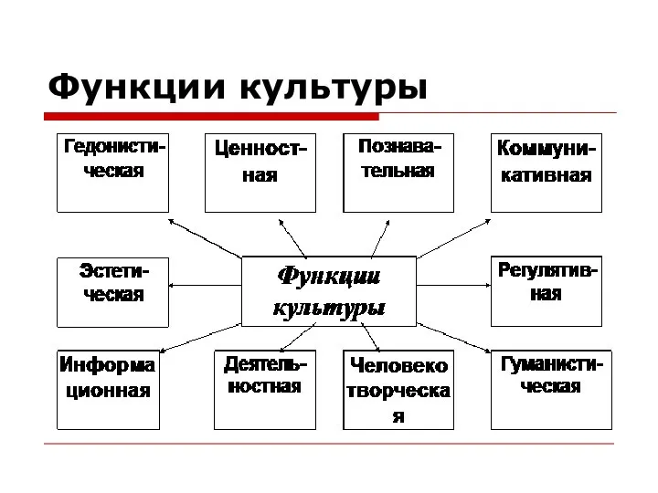 Функции культуры