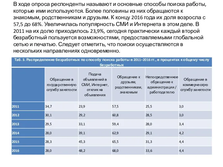 В ходе опроса респонденты называют и основные способы поиска работы, которые