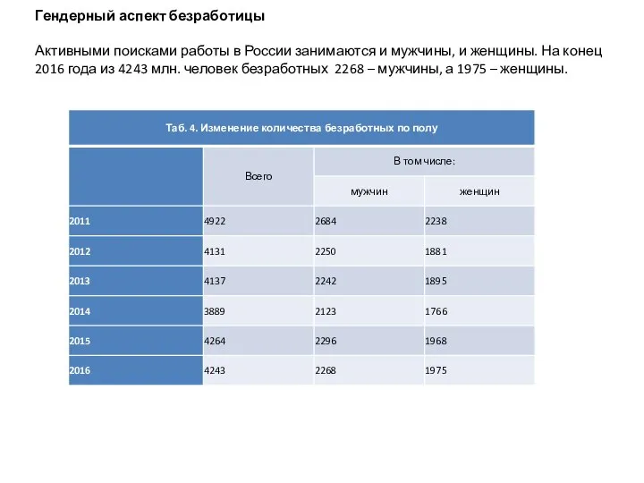 Гендерный аспект безработицы Активными поисками работы в России занимаются и мужчины,