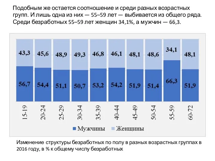 Подобным же остается соотношение и среди разных возрастных групп. И лишь