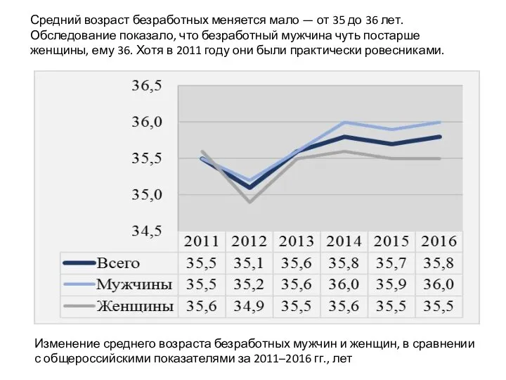 Средний возраст безработных меняется мало — от 35 до 36 лет.