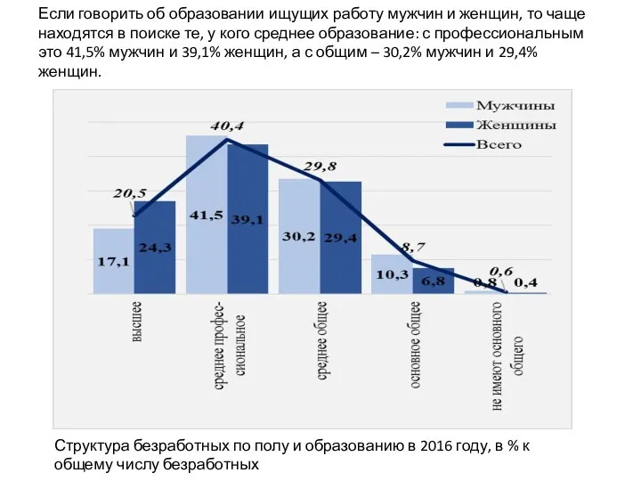 Если говорить об образовании ищущих работу мужчин и женщин, то чаще