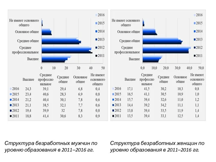 Структура безработных мужчин по уровню образования в 2011–2016 гг. Структура безработных