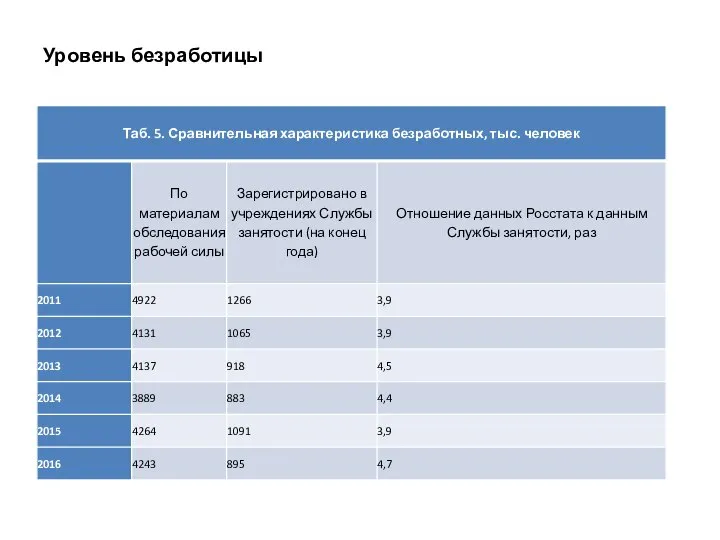 Уровень безработицы