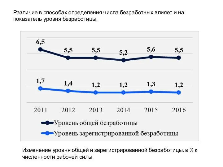 Различие в способах определения числа безработных влияет и на показатель уровня