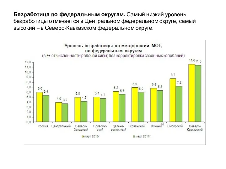 Безработица по федеральным округам. Самый низкий уровень безработицы отмечается в Центральном