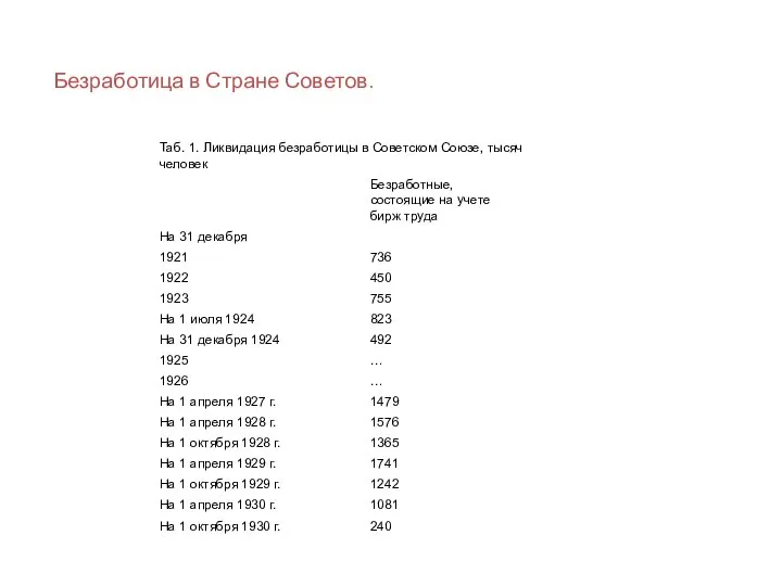 Безработица в Стране Советов.