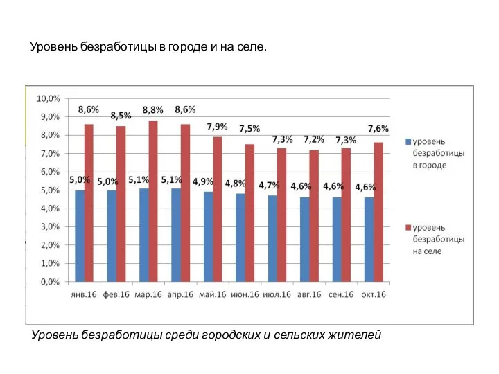 Уровень безработицы в городе и на селе. Уровень безработицы среди городских и сельских жителей