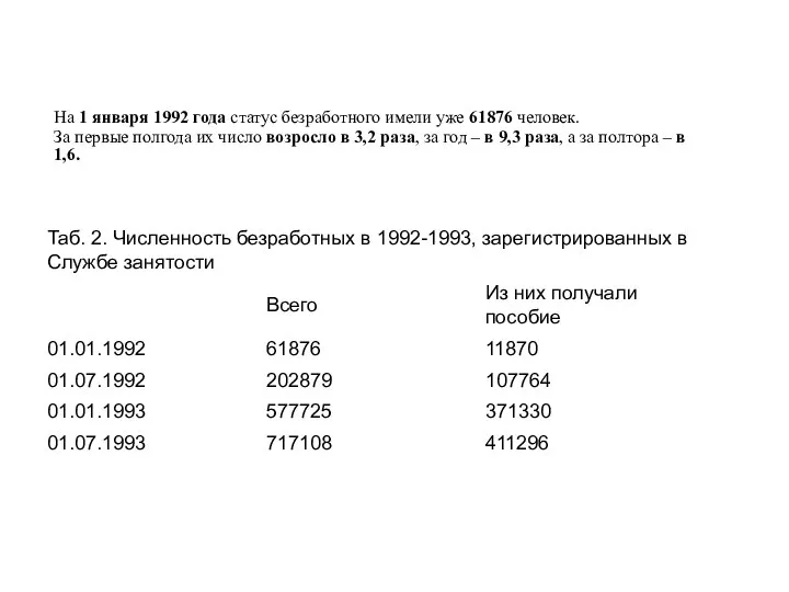 На 1 января 1992 года статус безработного имели уже 61876 человек.