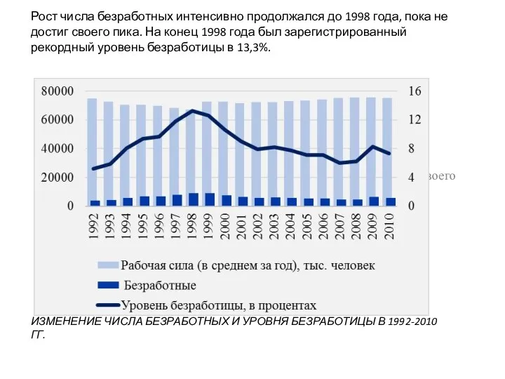 ИЗМЕНЕНИЕ ЧИСЛА БЕЗРАБОТНЫХ И УРОВНЯ БЕЗРАБОТИЦЫ В 1992-2010 ГГ. Рост числа