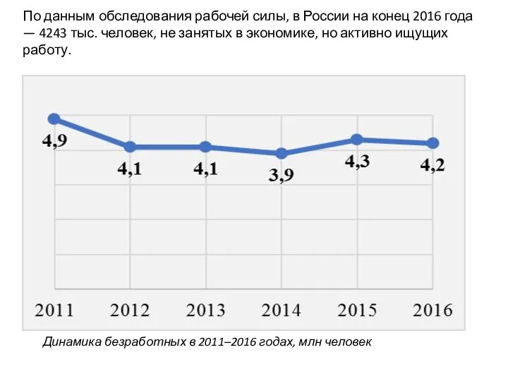 По данным обследования рабочей силы, в России на конец 2016 года