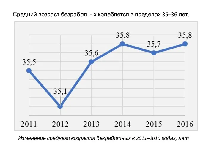 Средний возраст безработных колеблется в пределах 35–36 лет. Изменение среднего возраста безработных в 2011–2016 годах, лет