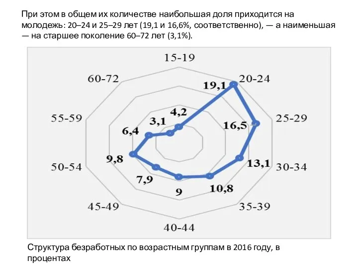 При этом в общем их количестве наибольшая доля приходится на молодежь: