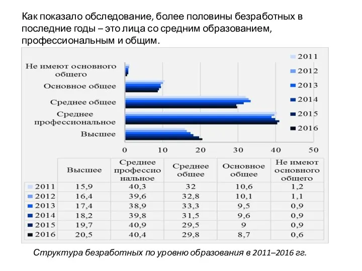 Как показало обследование, более половины безработных в последние годы – это