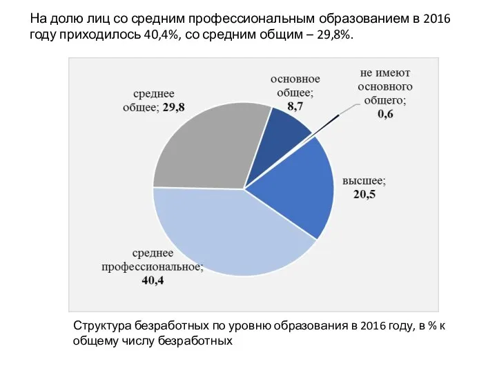 На долю лиц со средним профессиональным образованием в 2016 году приходилось