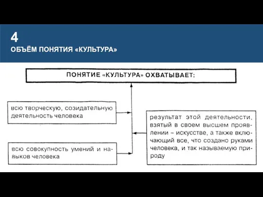 4 ОБЪЁМ ПОНЯТИЯ «КУЛЬТУРА»