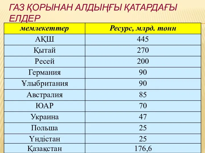 ГАЗ ҚОРЫНАН АЛДЫҢҒЫ ҚАТАРДАҒЫ ЕЛДЕР