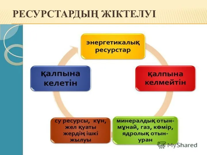 РЕСУРСТАРДЫҢ ЖІКТЕЛУІ