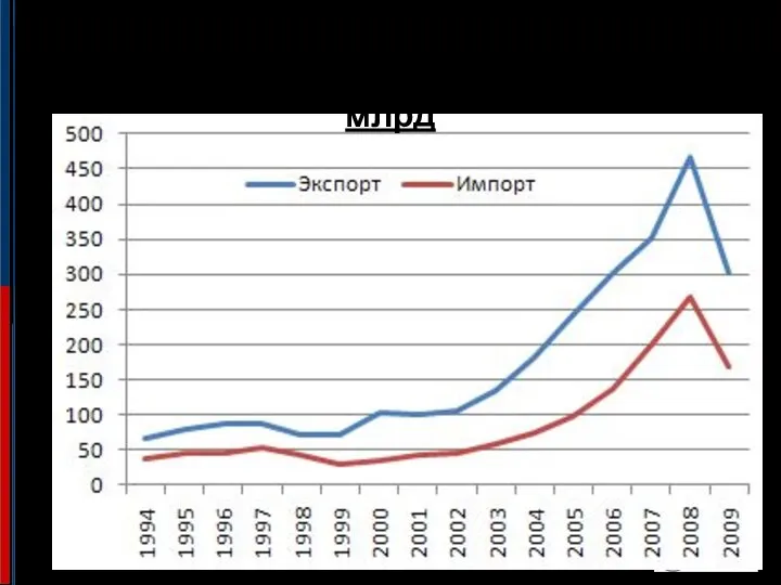 В 2016 году экспорт из России, по данным Банка России, составил $287,6 млрд