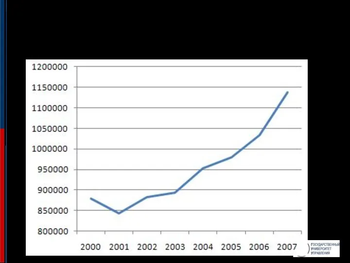 Количество малых предприятий в России в 2000—2007 годах