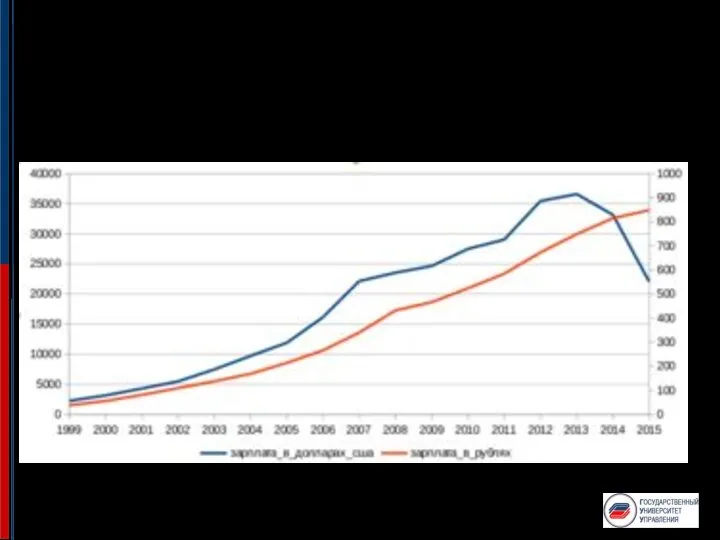 Динамика средней зарплаты по России в долларах США и в рублях в 1999—2015 годах