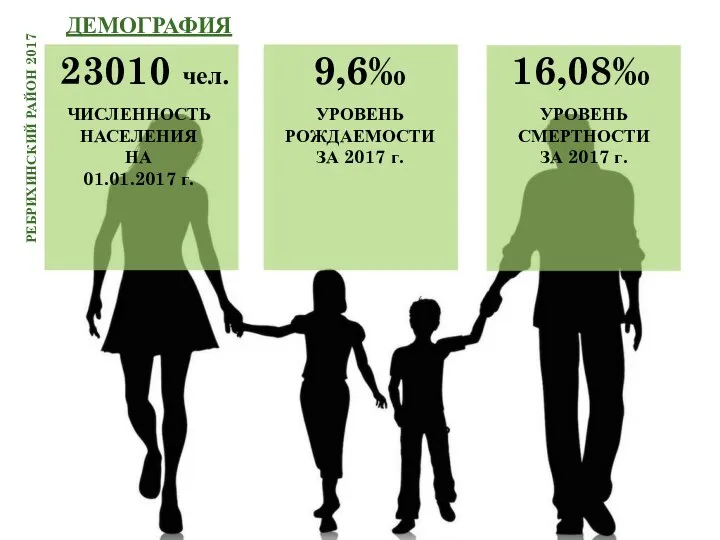 ДЕМОГРАФИЯ РЕБРИХИНСКИЙ РАЙОН 2017 23010 чел. 9,6‰ 16,08‰ ЧИСЛЕННОСТЬ НАСЕЛЕНИЯ НА