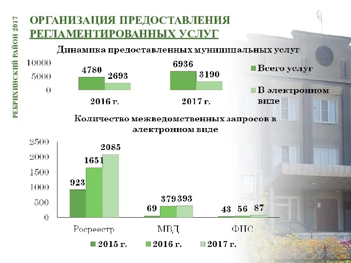 ОРГАНИЗАЦИЯ ПРЕДОСТАВЛЕНИЯ РЕГЛАМЕНТИРОВАННЫХ УСЛУГ РЕБРИХИНСКИЙ РАЙОН 2017