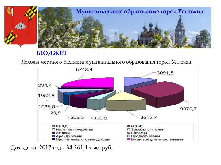 Муниципальное образование город Устюжна Доходы местного бюджета муниципального образования город Устюжна