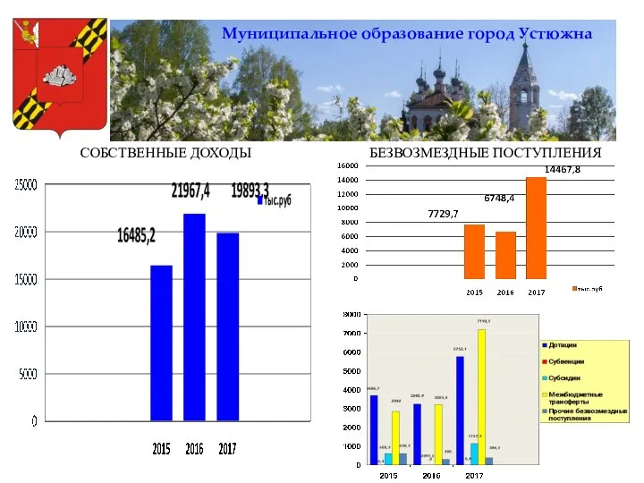 Муниципальное образование город Устюжна СОБСТВЕННЫЕ ДОХОДЫ БЕЗВОЗМЕЗДНЫЕ ПОСТУПЛЕНИЯ