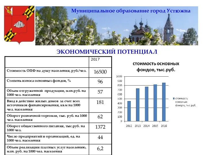 Муниципальное образование город Устюжна ЭКОНОМИЧЕСКИЙ ПОТЕНЦИАЛ