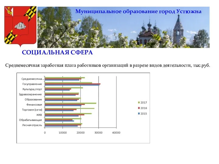 СОЦИАЛЬНАЯ СФЕРА Муниципальное образование город Устюжна Среднемесячная заработная плата работников организаций в разрезе видов деятельности, тыс.руб.