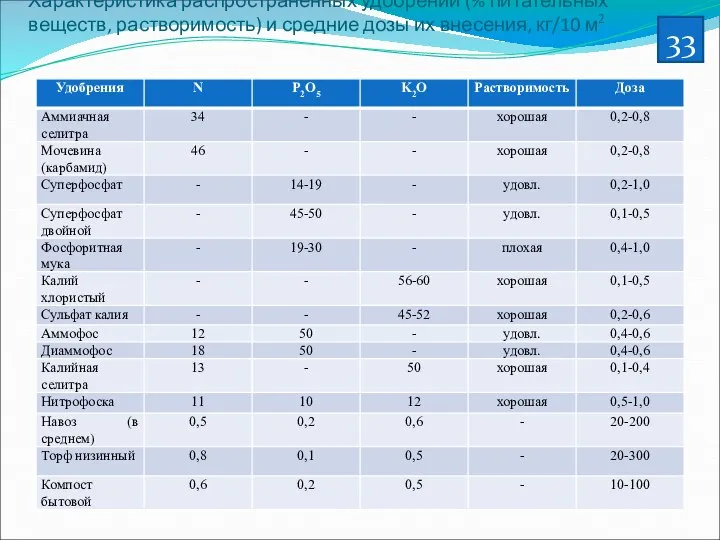 Характеристика распространенных удобрений (% питательных веществ, растворимость) и средние дозы их внесения, кг/10 м2 33