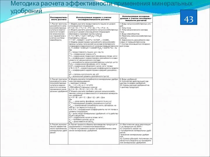 Методика расчета эффективности применения минеральных удобрений 43