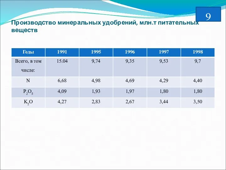 Производство минеральных удобрений, млн.т питательных веществ 9