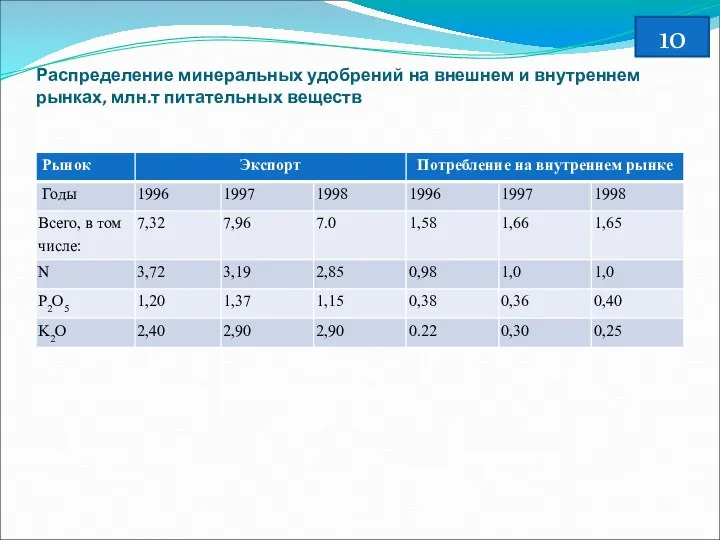 Распределение минеральных удобрений на внешнем и внутреннем рынках, млн.т питательных веществ 10