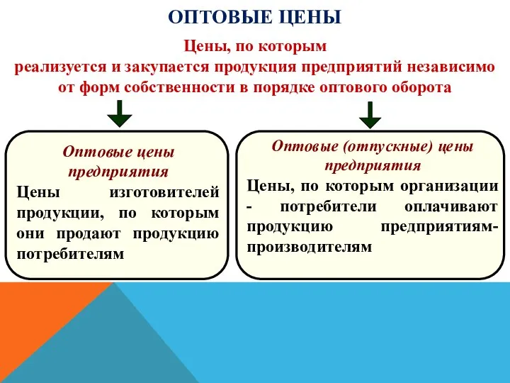 ОПТОВЫЕ ЦЕНЫ Цены, по которым реализуется и закупается продукция предприятий независимо