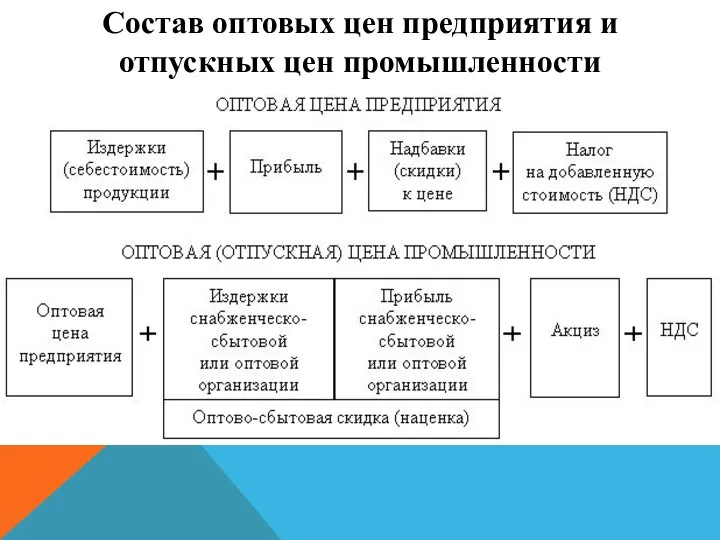 Состав оптовых цен предприятия и отпускных цен промышленности