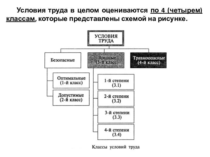 Условия труда в целом оцениваются по 4 (четырем) классам, которые представлены схемой на рисунке.