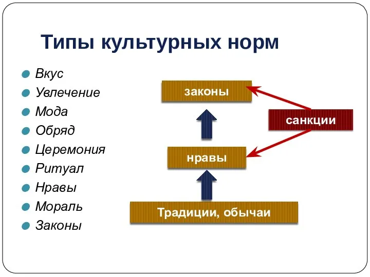 Типы культурных норм Вкус Увлечение Мода Обряд Церемония Ритуал Нравы Мораль