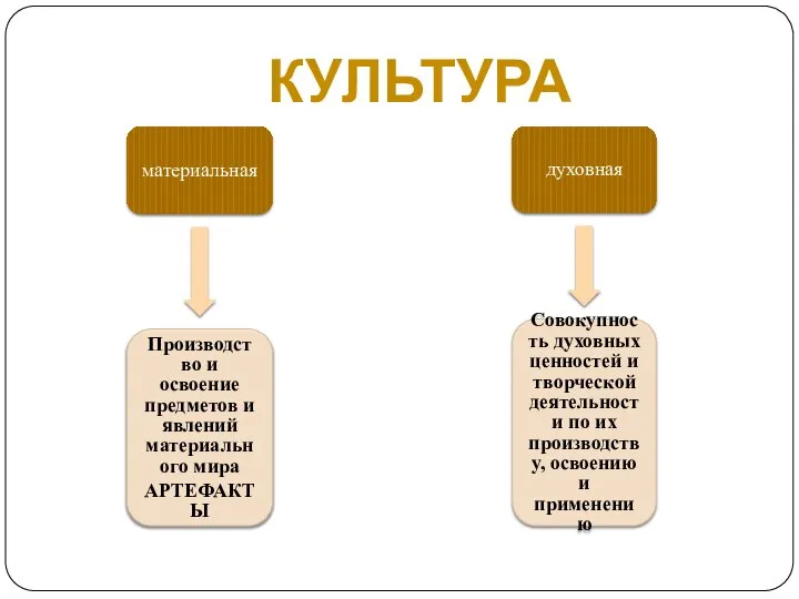 КУЛЬТУРА материальная Производство и освоение предметов и явлений материального мира АРТЕФАКТЫ