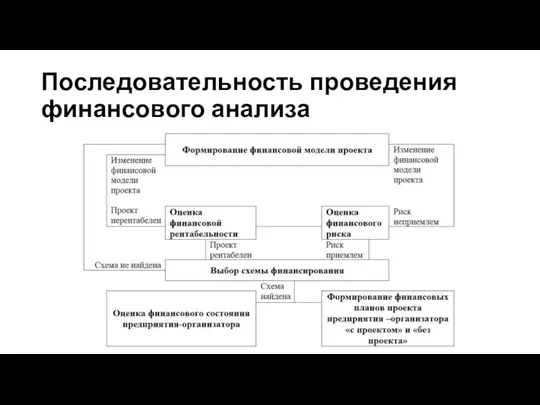 Последовательность проведения финансового анализа