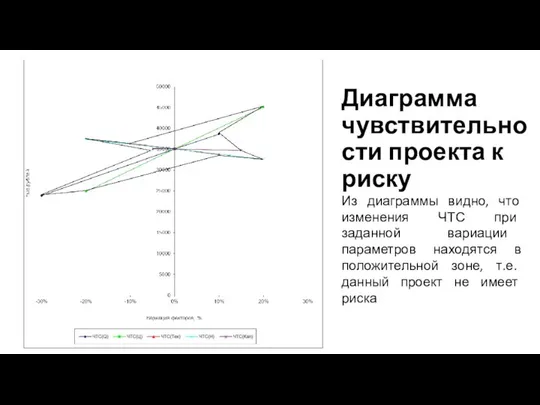 Диаграмма чувствительности проекта к риску Из диаграммы видно, что изменения ЧТС