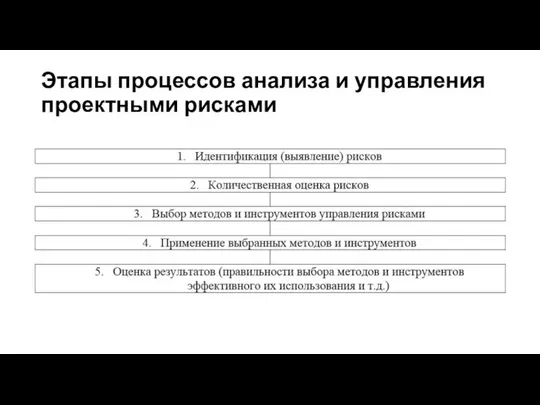 Этапы процессов анализа и управления проектными рисками