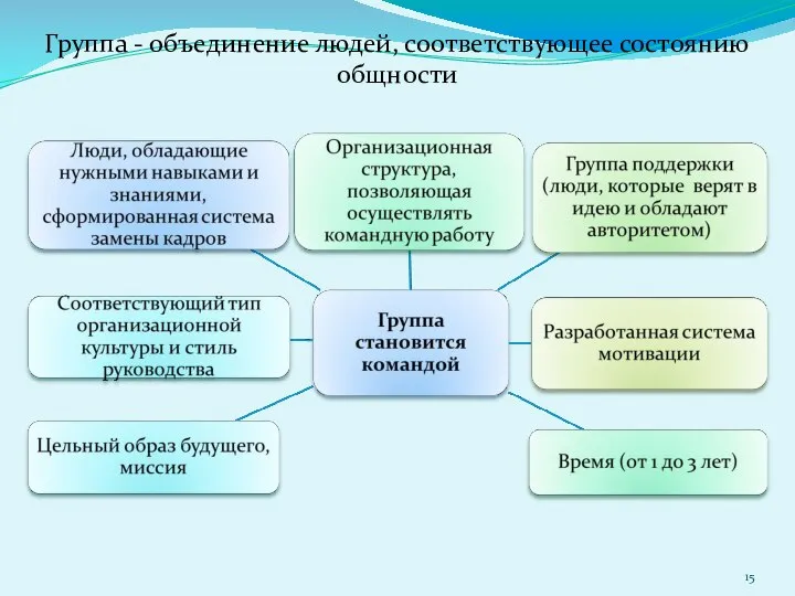 Группа - объединение людей, соответствующее состоянию общности