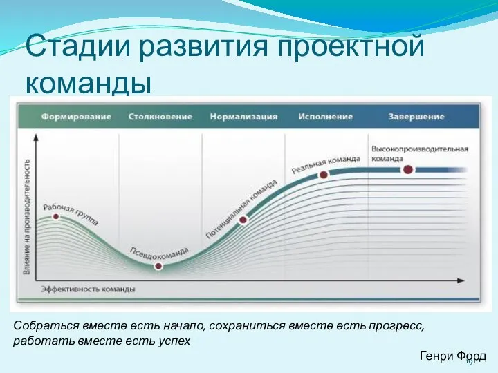 Стадии развития проектной команды Собраться вместе есть начало, сохраниться вместе есть