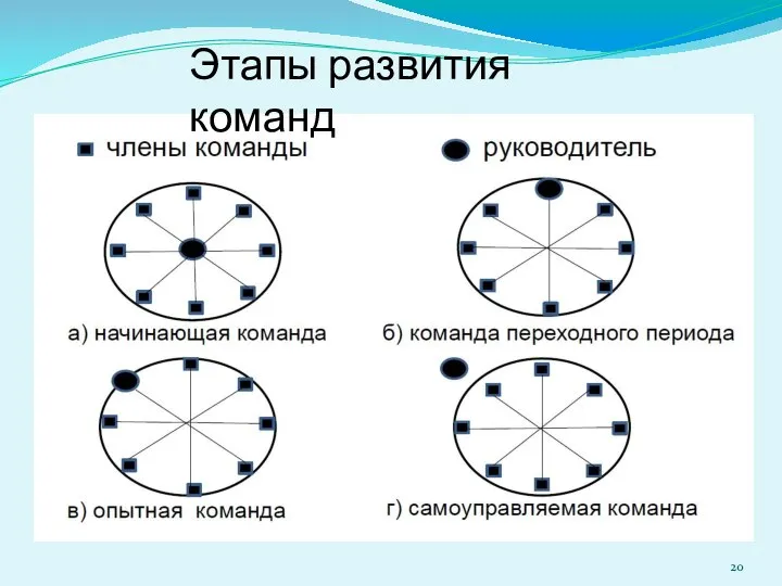 Этапы развития команд