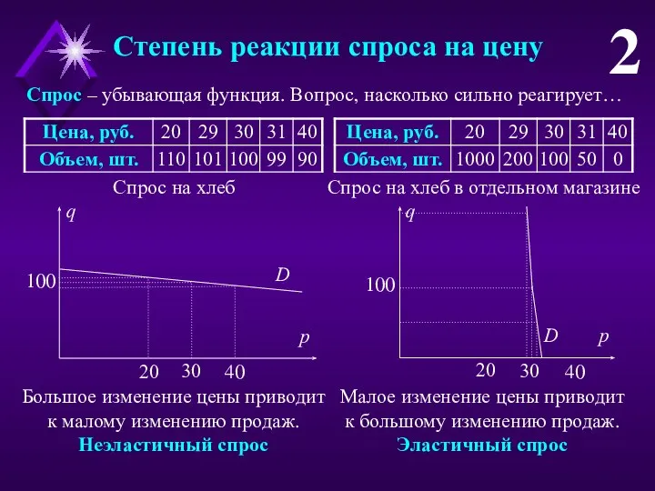 Степень реакции спроса на цену 2 Спрос – убывающая функция. Вопрос,