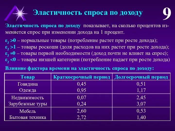 Эластичность спроса по доходу 9 Эластичность спроса по доходу показывает, на