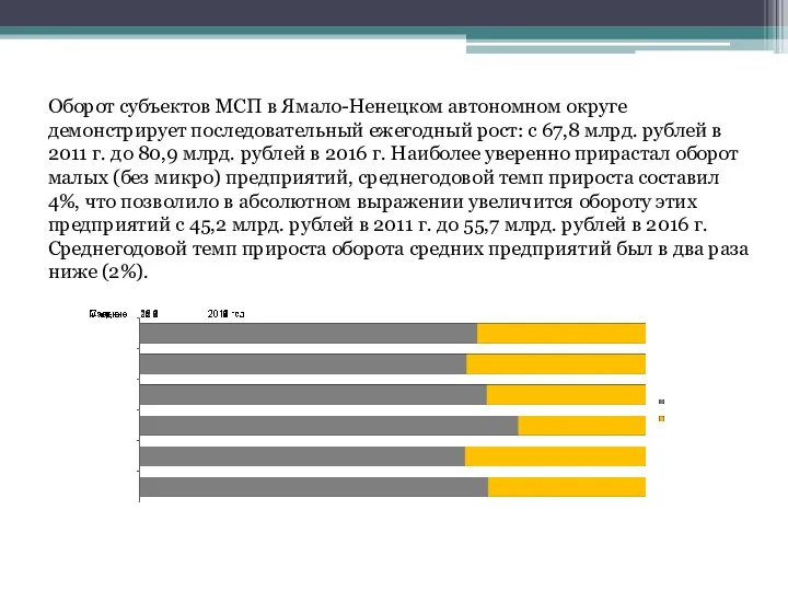 Оборот субъектов МСП в Ямало-Ненецком автономном округе демонстрирует последовательный ежегодный рост: