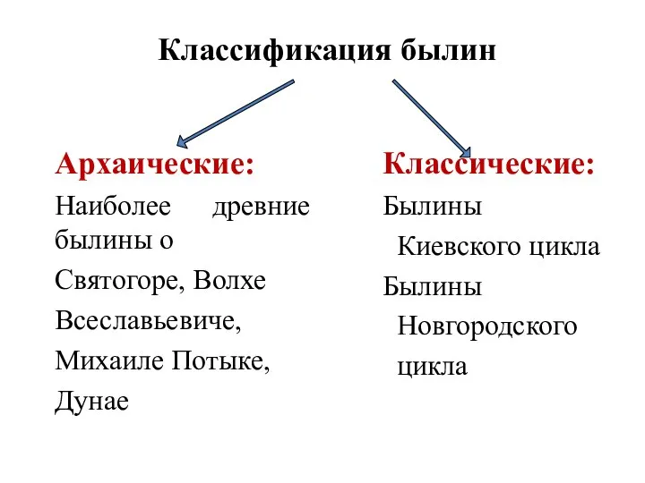 Классификация былин Архаические: Наиболее древние былины о Святогоре, Волхе Всеславьевиче, Михаиле